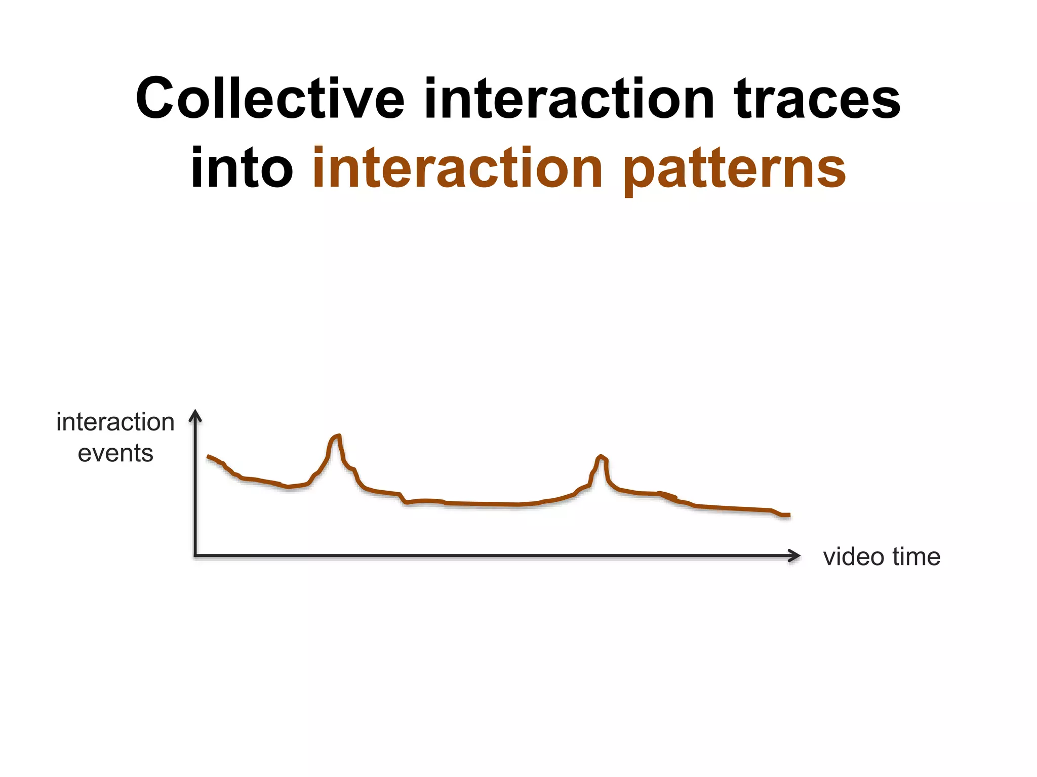 Collective interaction traces
into interaction patterns
video time
interaction
events
 