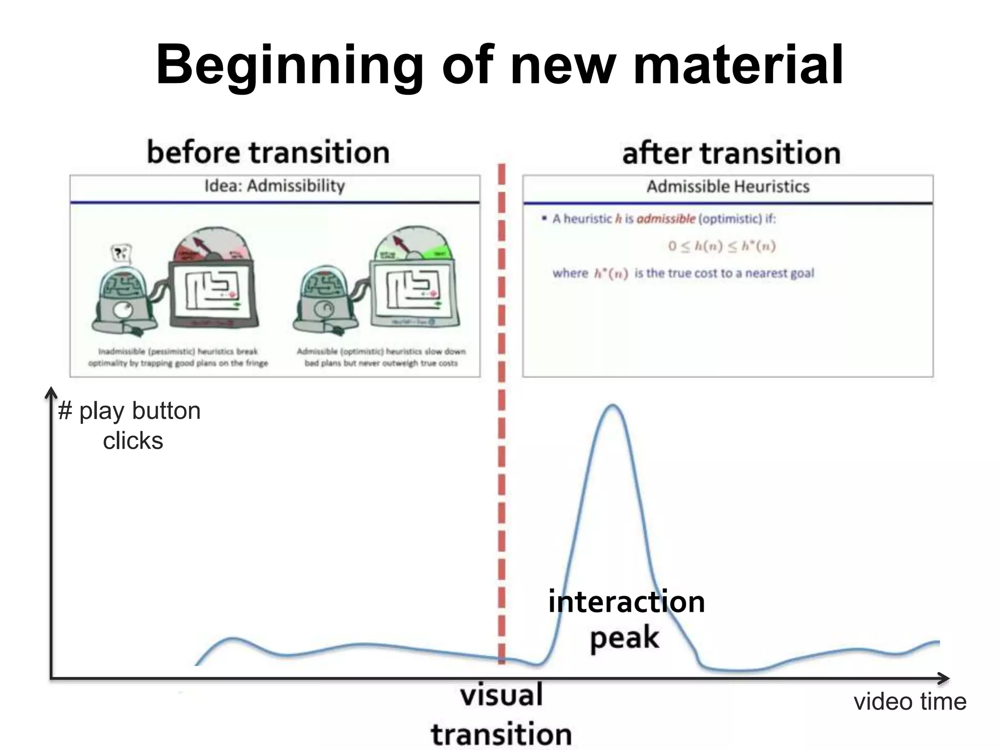 Beginning of new material
interaction
video time
# play button
clicks
 