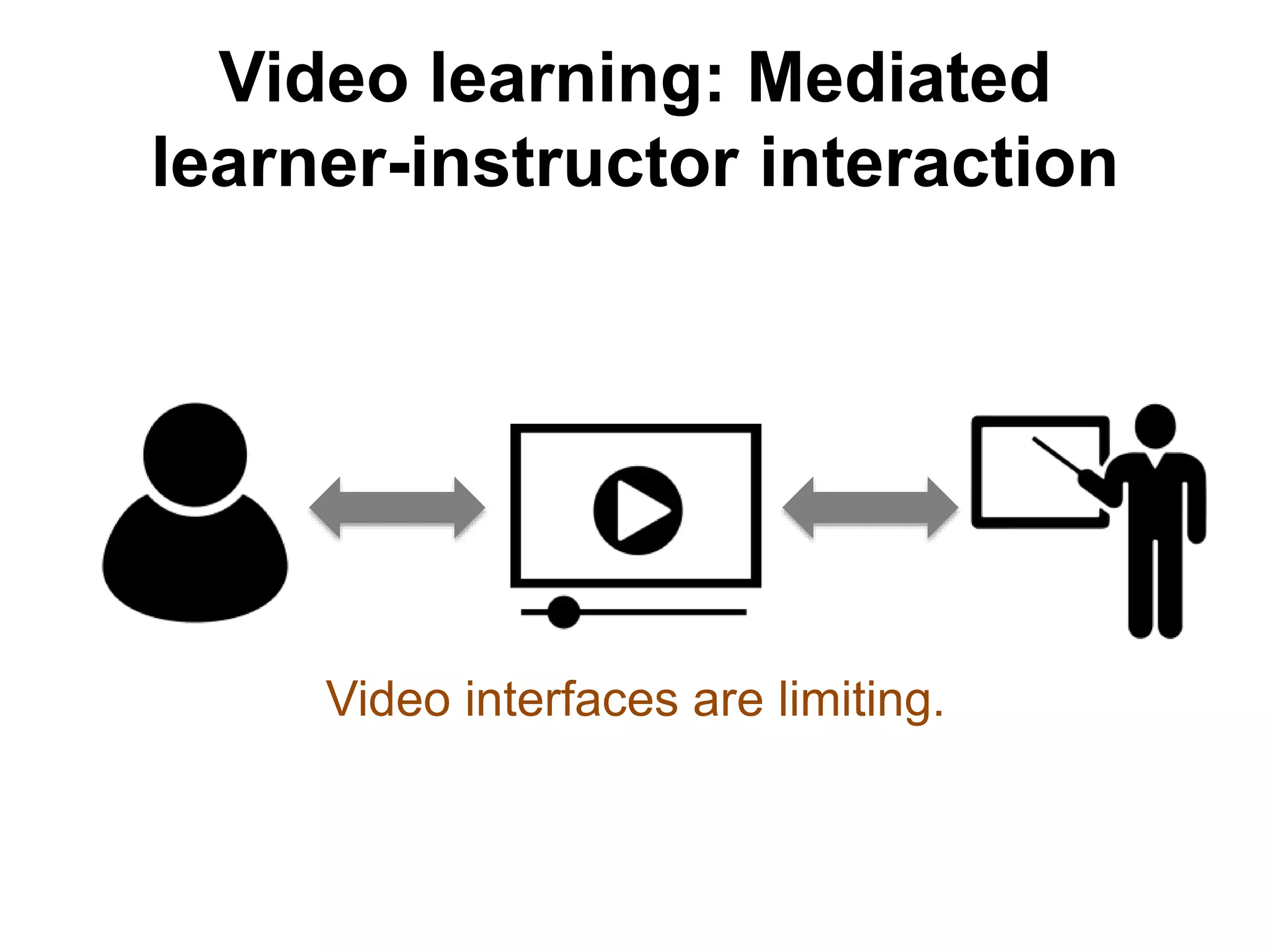 Video learning: Mediated
learner-instructor interaction
Video interfaces are limiting.
 