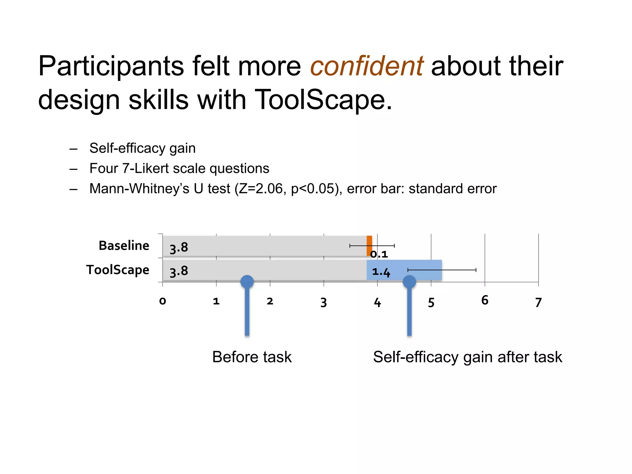 Participants felt more confident about their
design skills with ToolScape.
– Self-efficacy gain
– Four 7-Likert scale questions
– Mann-Whitney’s U test (Z=2.06, p<0.05), error bar: standard error
1.4
0 1 2 3 4 5 6 7
ToolScape
Baseline
0.13.8
3.8
Before task Self-efficacy gain after task
 
