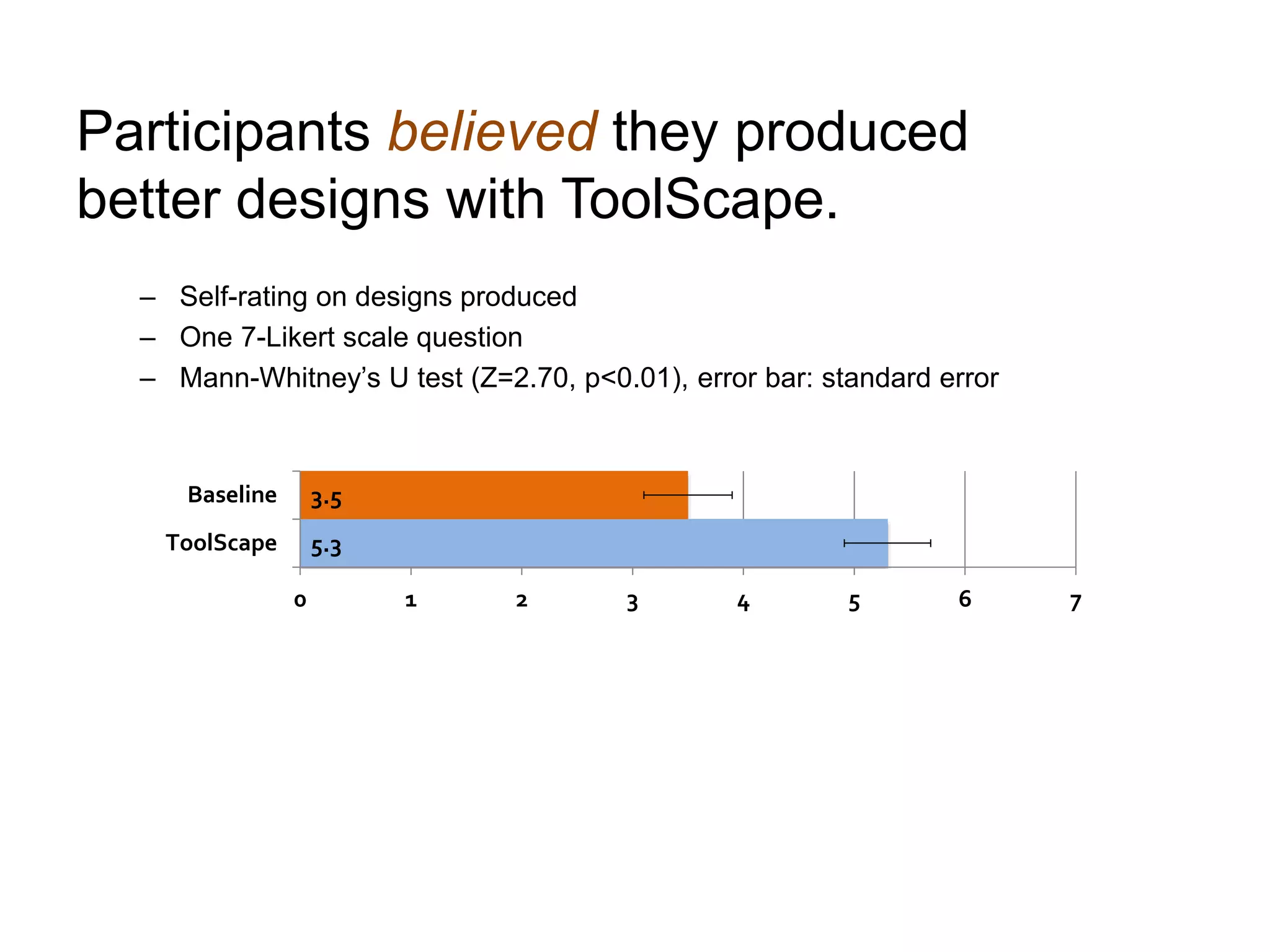 Participants believed they produced
better designs with ToolScape.
– Self-rating on designs produced
– One 7-Likert scale question
– Mann-Whitney’s U test (Z=2.70, p<0.01), error bar: standard error
5.3
3.5
0 1 2 3 4 5 6 7
ToolScape
Baseline
 