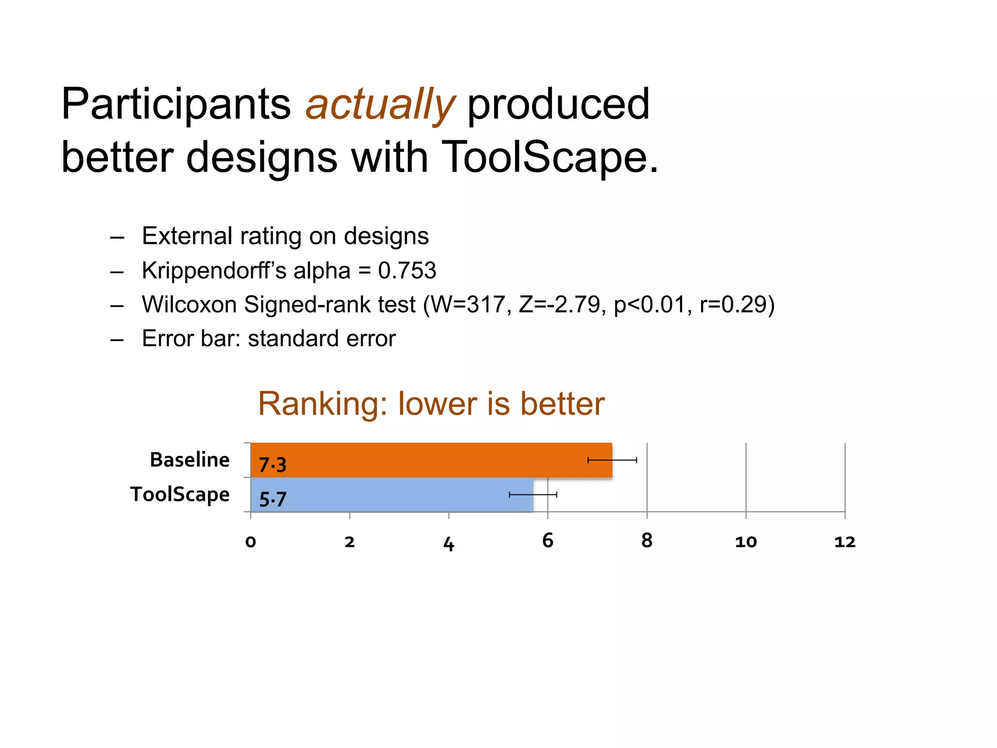 Participants actually produced
better designs with ToolScape.
– External rating on designs
– Krippendorff’s alpha = 0.753
– Wilcoxon Signed-rank test (W=317, Z=-2.79, p<0.01, r=0.29)
– Error bar: standard error
5.7
7.3
0 2 4 6 8 10 12
ToolScape
Baseline
Ranking: lower is better
 