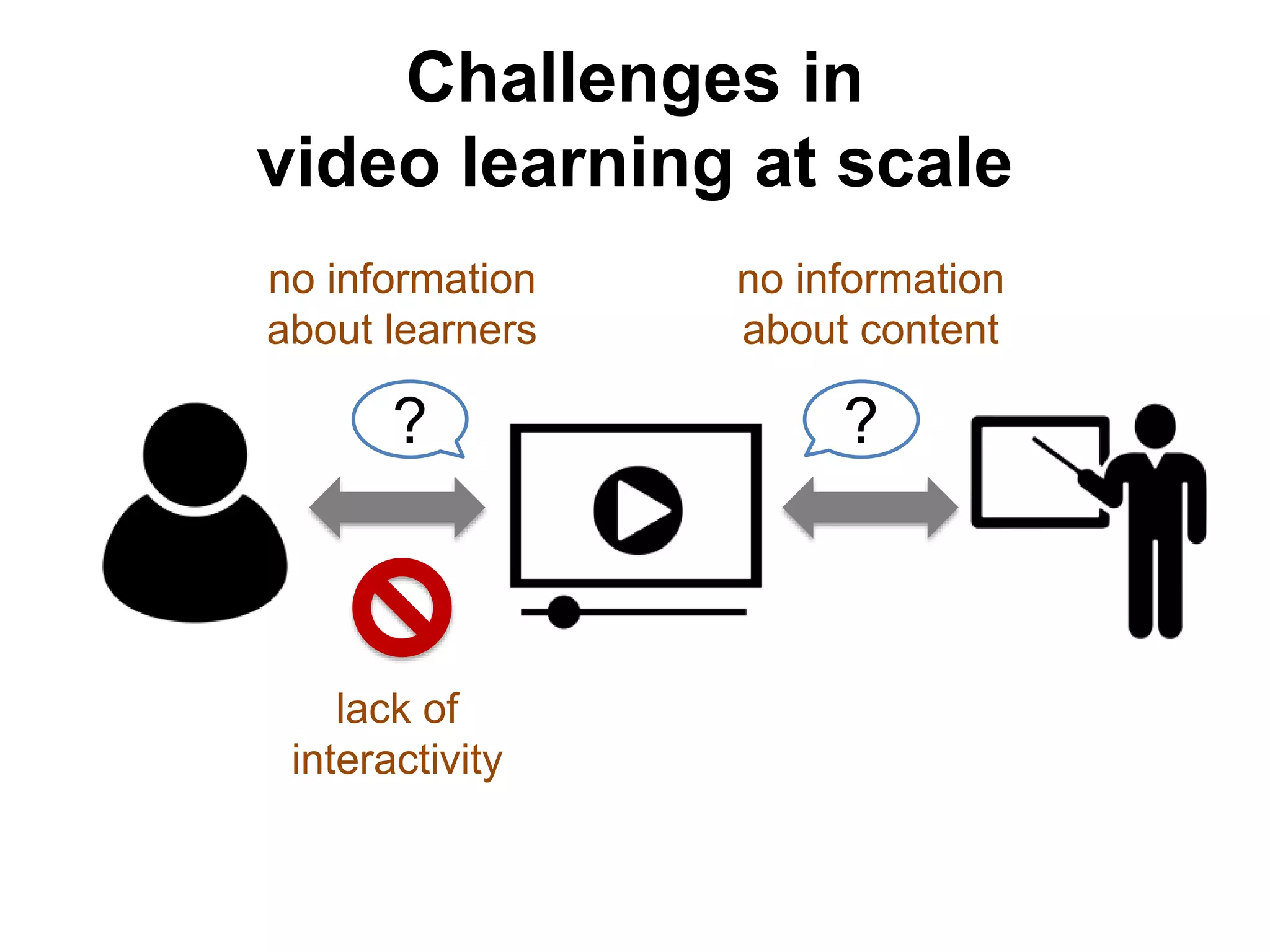 no information
about learners
Challenges in
video learning at scale
? ?
no information
about content
lack of
interactivity
 