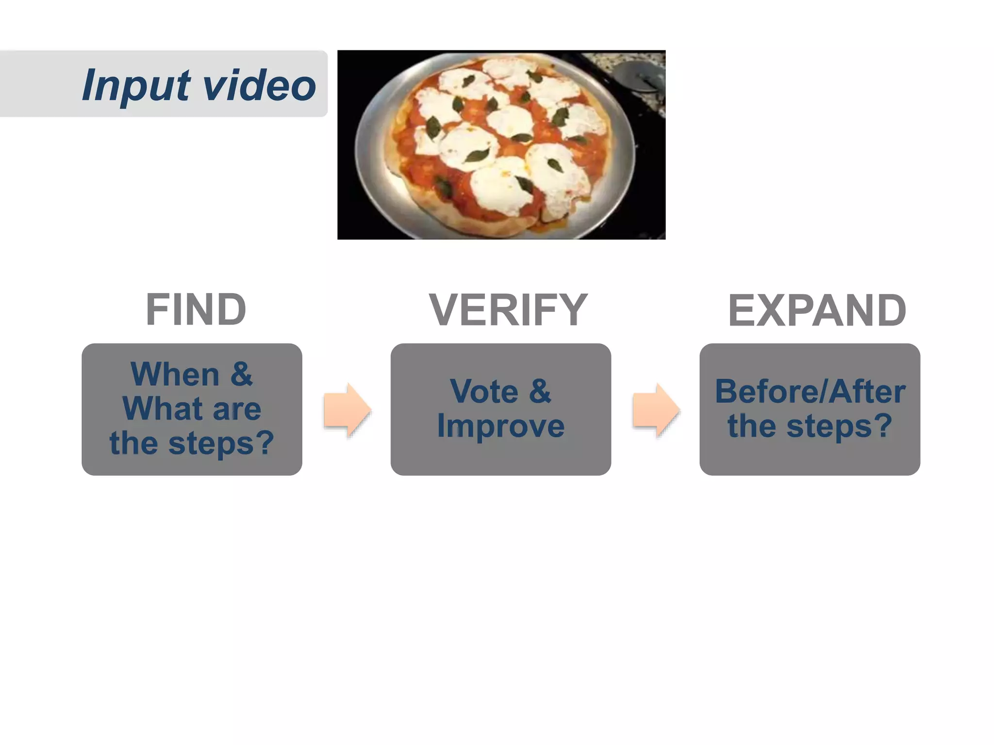 When &
What are
the steps?
Vote &
Improve
Before/After
the steps?
FIND VERIFY EXPAND
Input video
 