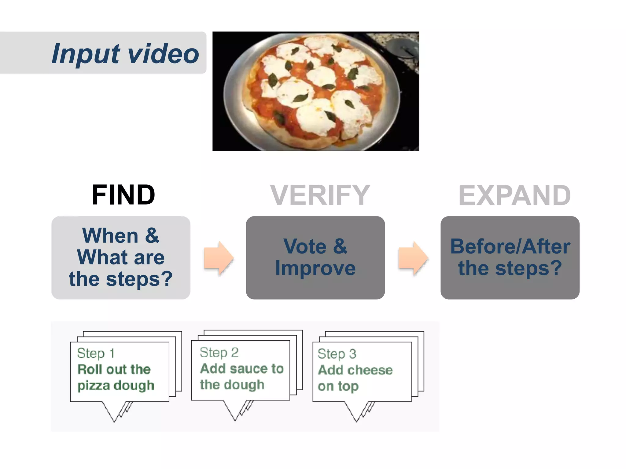 When &
What are
the steps?
Vote &
Improve
Before/After
the steps?
FIND VERIFY EXPAND
Input video
 