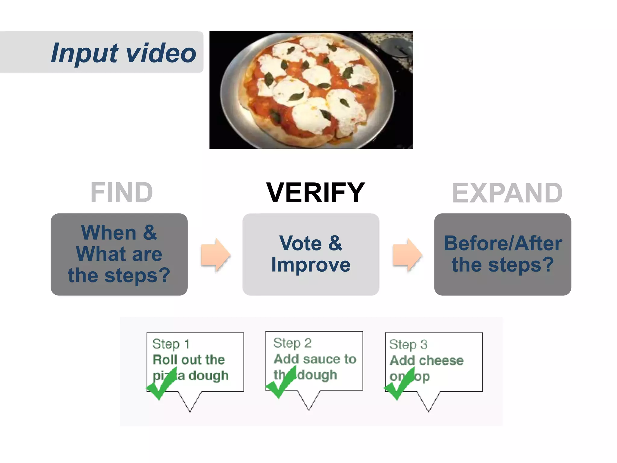 When &
What are
the steps?
Vote &
Improve
Before/After
the steps?
FIND VERIFY EXPAND
Input video
 
