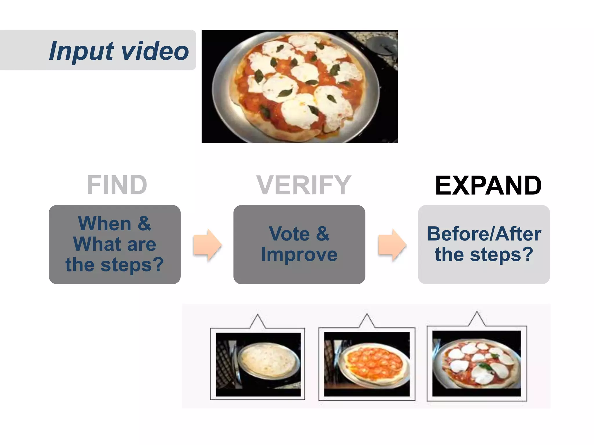 When &
What are
the steps?
Vote &
Improve
Before/After
the steps?
FIND VERIFY EXPAND
Input video
 