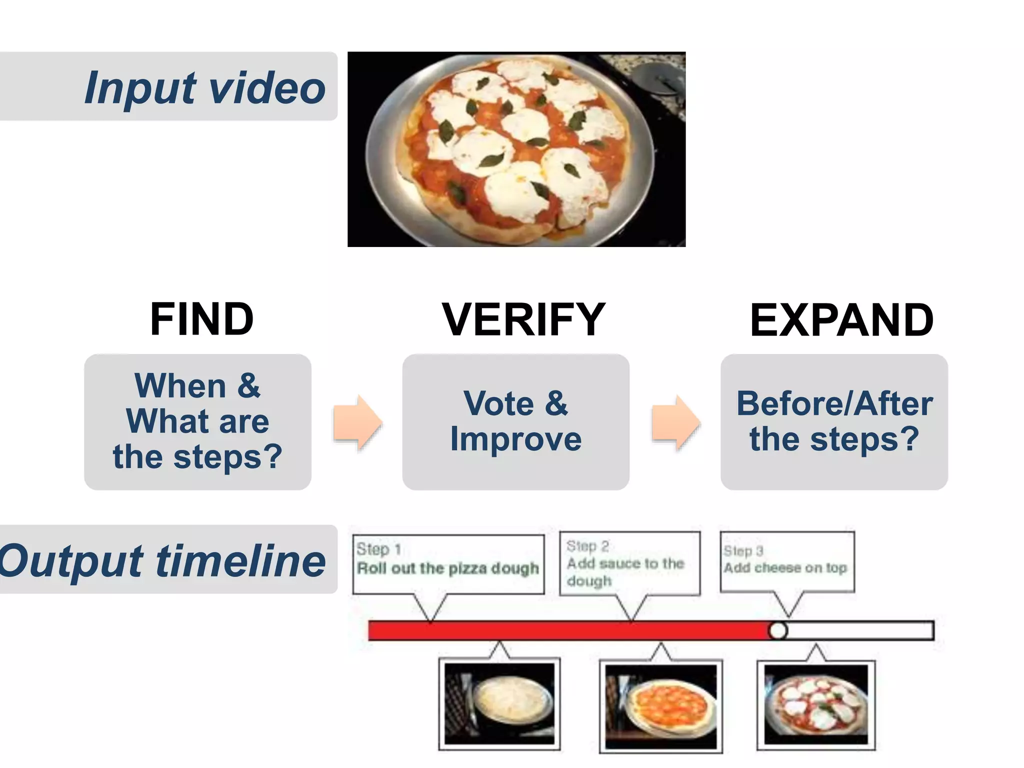 When &
What are
the steps?
Vote &
Improve
Before/After
the steps?
FIND VERIFY EXPAND
Input video
Output timeline
 