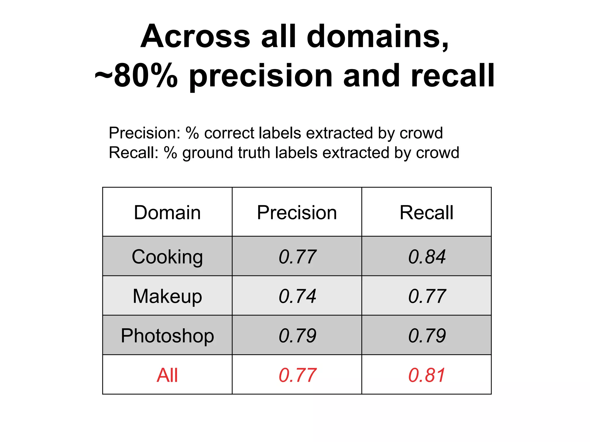 Across all domains,
~80% precision and recall
Domain Precision Recall
Cooking 0.77 0.84
Makeup 0.74 0.77
Photoshop 0.79 0.79
All 0.77 0.81
Precision: % correct labels extracted by crowd
Recall: % ground truth labels extracted by crowd
 