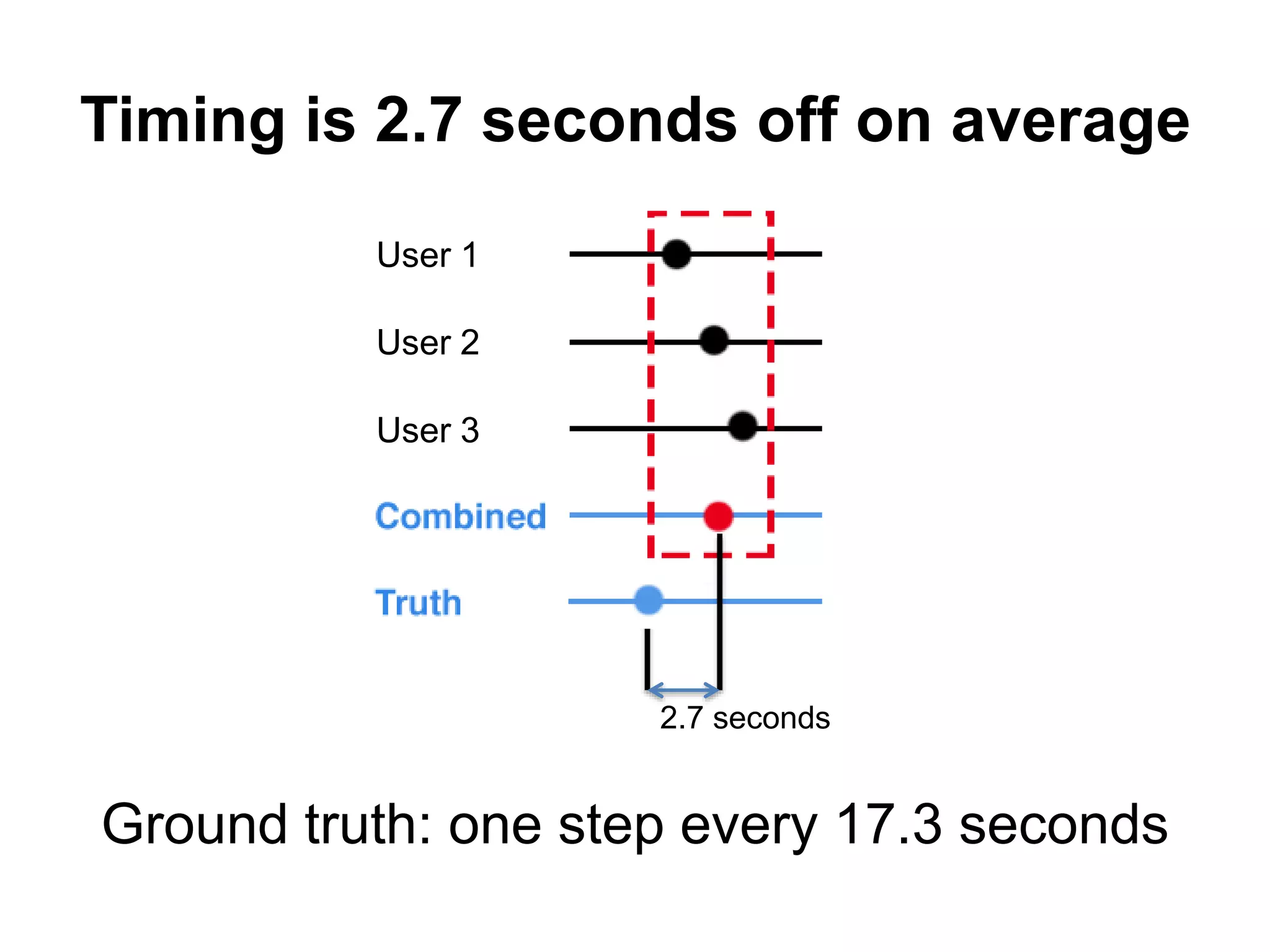 Timing is 2.7 seconds off on average
Ground truth: one step every 17.3 seconds
2.7 seconds
User 1
User 2
User 3
 