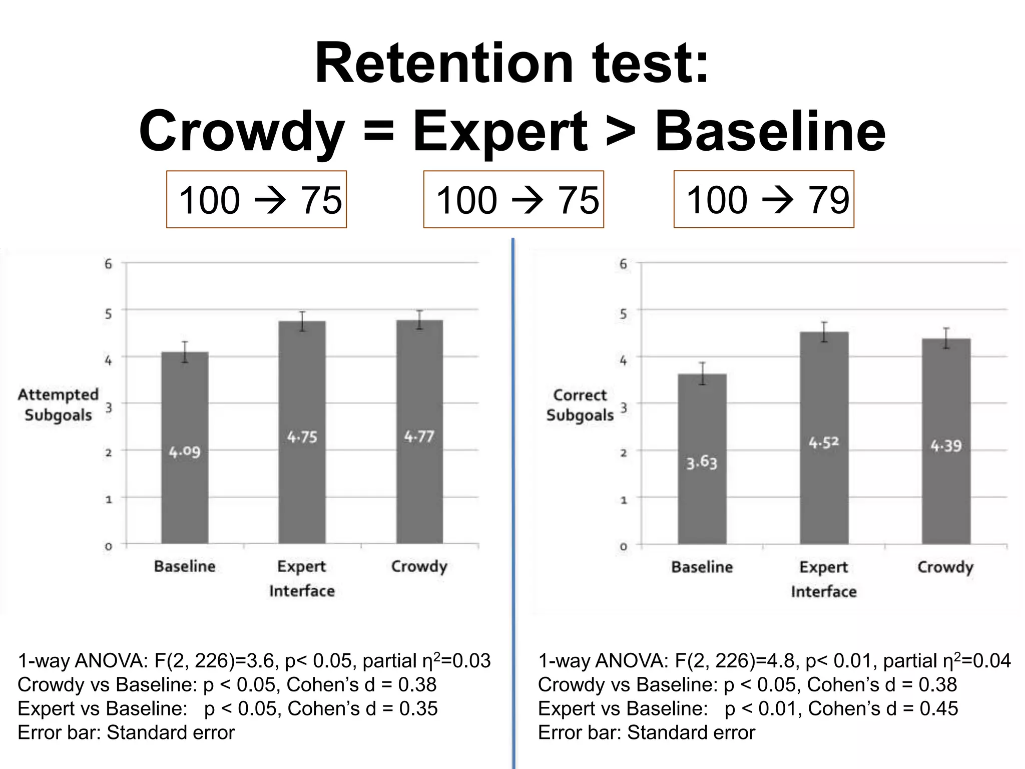 Retention test:
Crowdy = Expert > Baseline
1-way ANOVA: F(2, 226)=3.6, p< 0.05, partial η2=0.03
Crowdy vs Baseline: p < 0.05, Cohen’s d = 0.38
Expert vs Baseline: p < 0.05, Cohen’s d = 0.35
Error bar: Standard error
1-way ANOVA: F(2, 226)=4.8, p< 0.01, partial η2=0.04
Crowdy vs Baseline: p < 0.05, Cohen’s d = 0.38
Expert vs Baseline: p < 0.01, Cohen’s d = 0.45
Error bar: Standard error
100  79100  75 100  75
 