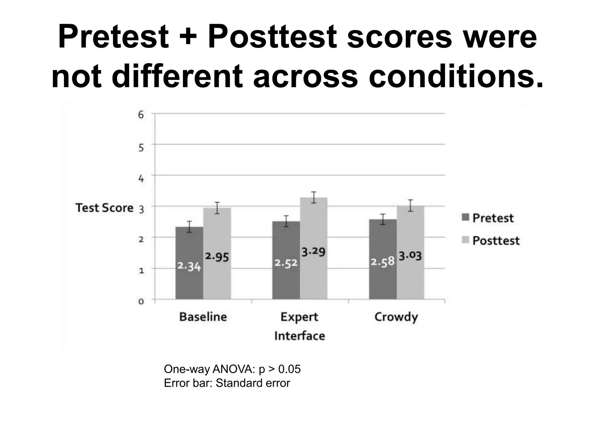 Pretest + Posttest scores were
not different across conditions.
One-way ANOVA: p > 0.05
Error bar: Standard error
 