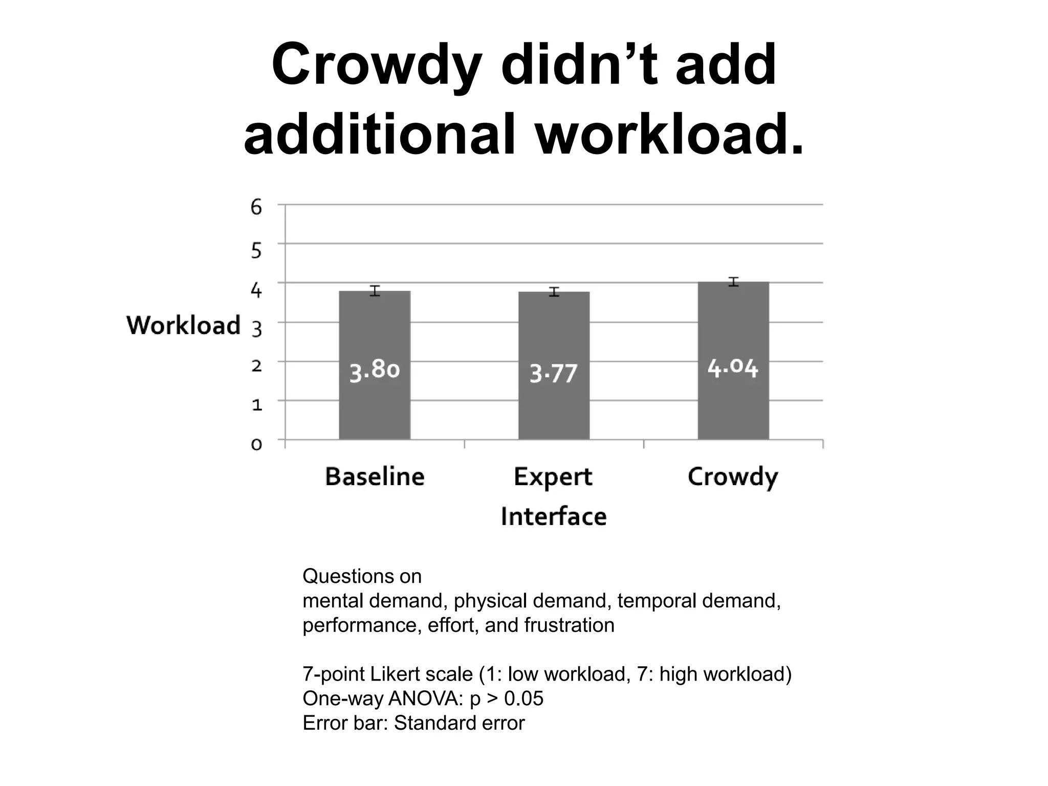 Crowdy didn’t add
additional workload.
Questions on
mental demand, physical demand, temporal demand,
performance, effort, and frustration
7-point Likert scale (1: low workload, 7: high workload)
One-way ANOVA: p > 0.05
Error bar: Standard error
 