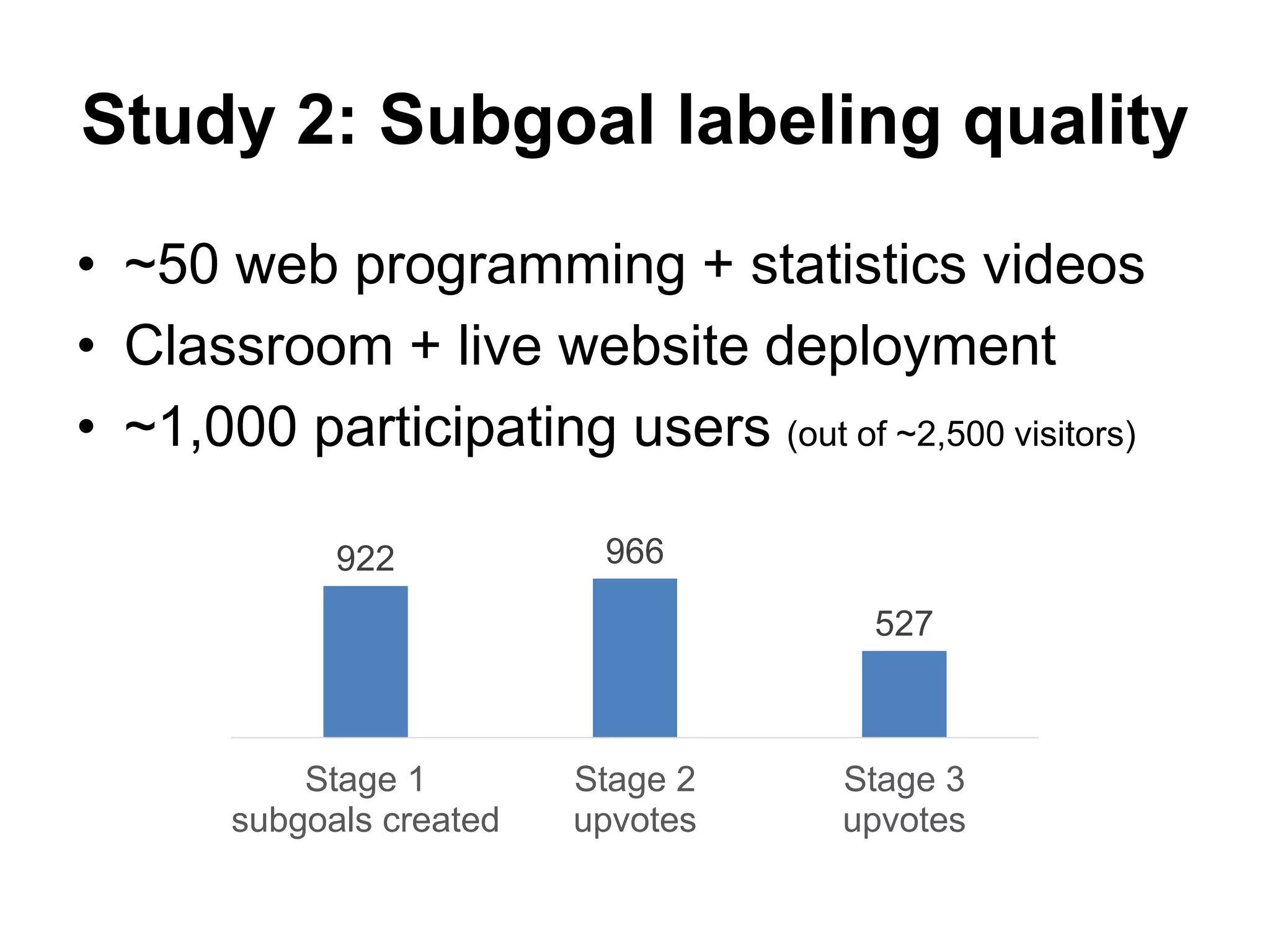Study 2: Subgoal labeling quality
• ~50 web programming + statistics videos
• Classroom + live website deployment
• ~1,000 participating users (out of ~2,500 visitors)
922 966
527
Stage 1
subgoals created
Stage 2
upvotes
Stage 3
upvotes
 