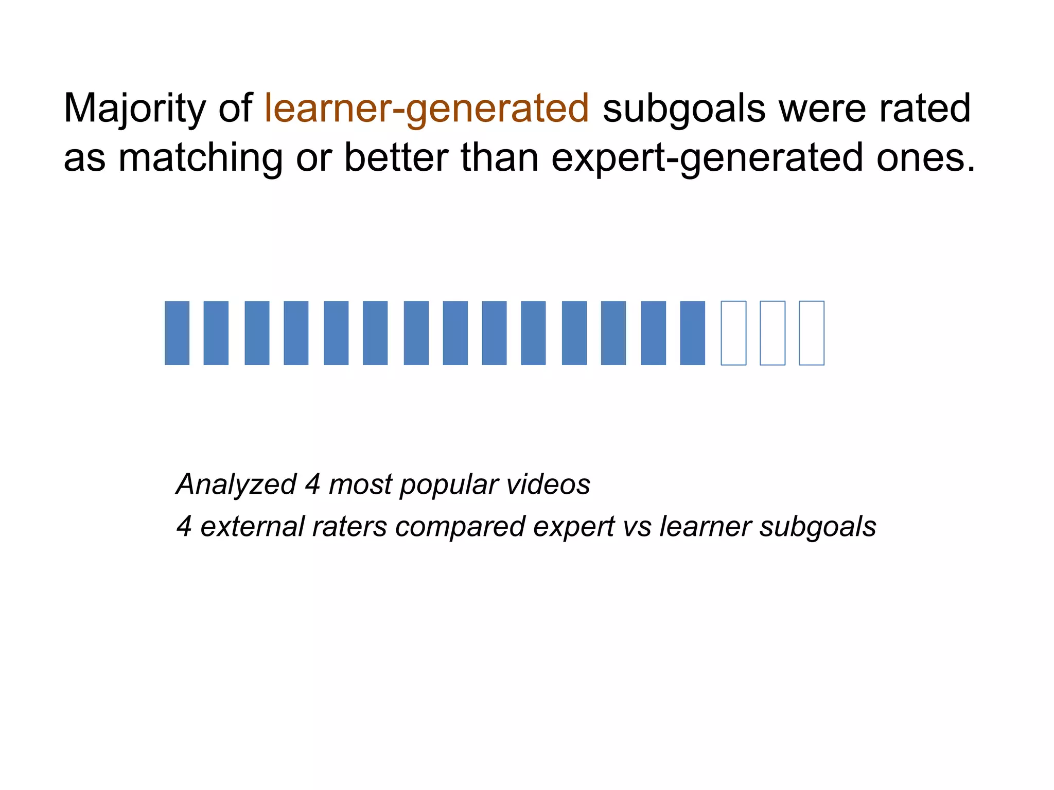 Majority of learner-generated subgoals were rated
as matching or better than expert-generated ones.
Analyzed 4 most popular videos
4 external raters compared expert vs learner subgoals
 