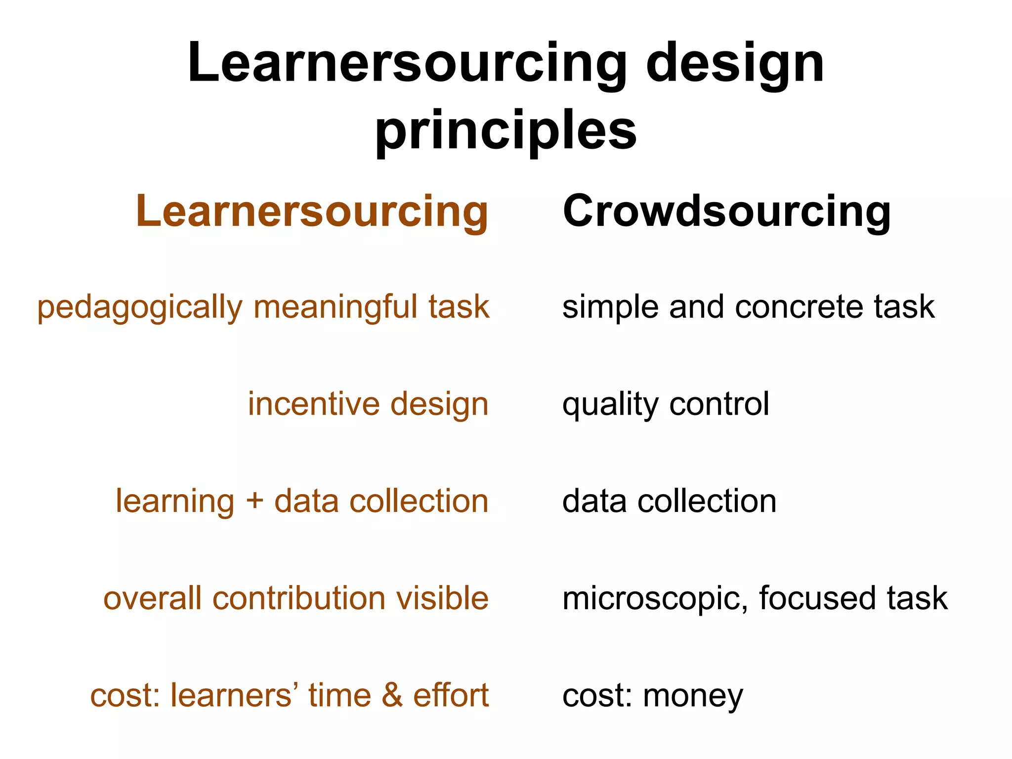 Learnersourcing design
principles
Crowdsourcing
simple and concrete task
quality control
data collection
microscopic, focused task
cost: money
Learnersourcing
pedagogically meaningful task
incentive design
learning + data collection
overall contribution visible
cost: learners’ time & effort
 