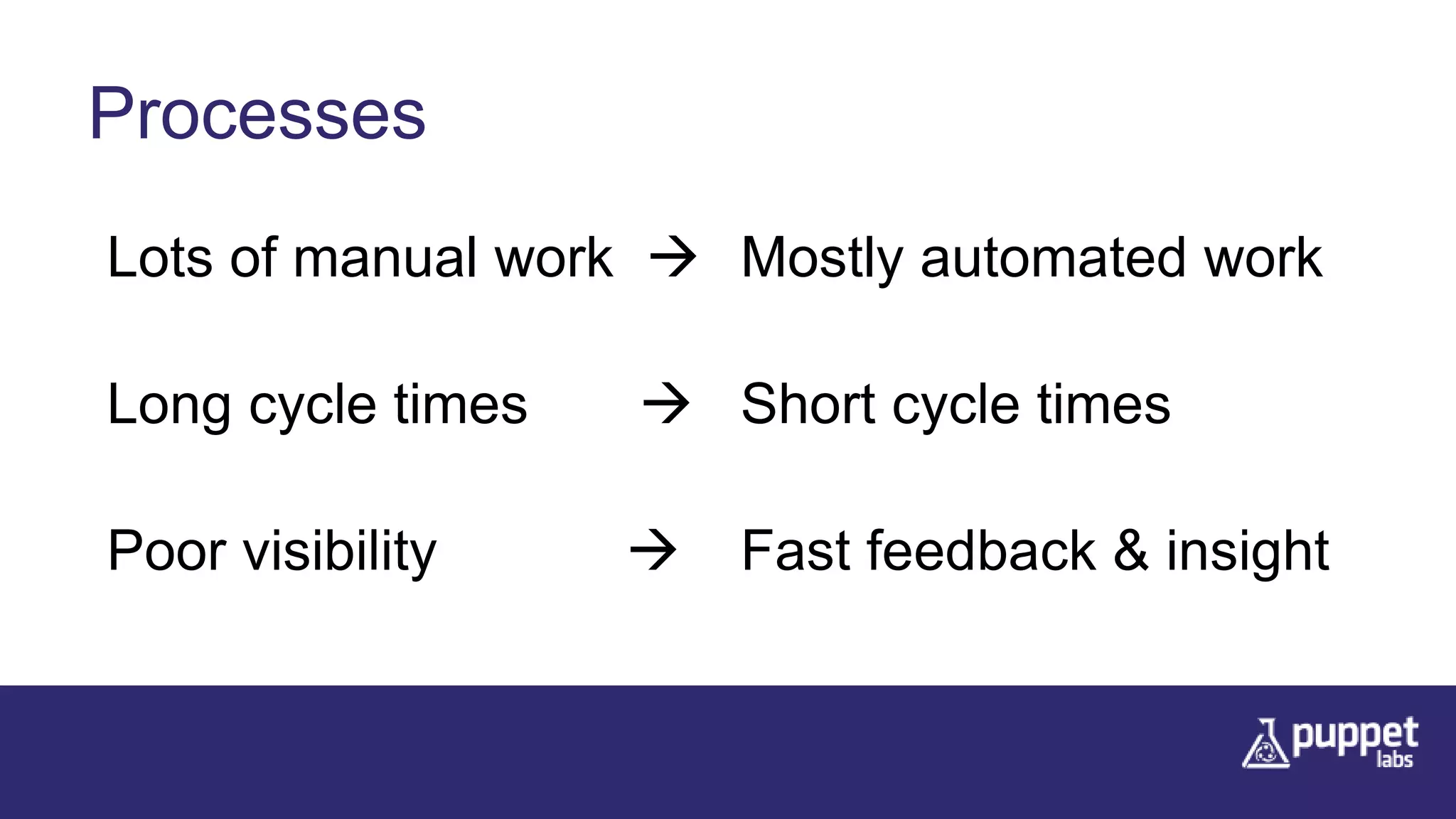 Processes
Lots of manual work  Mostly automated work
Long cycle times  Short cycle times
Poor visibility  Fast feedback & insight
 