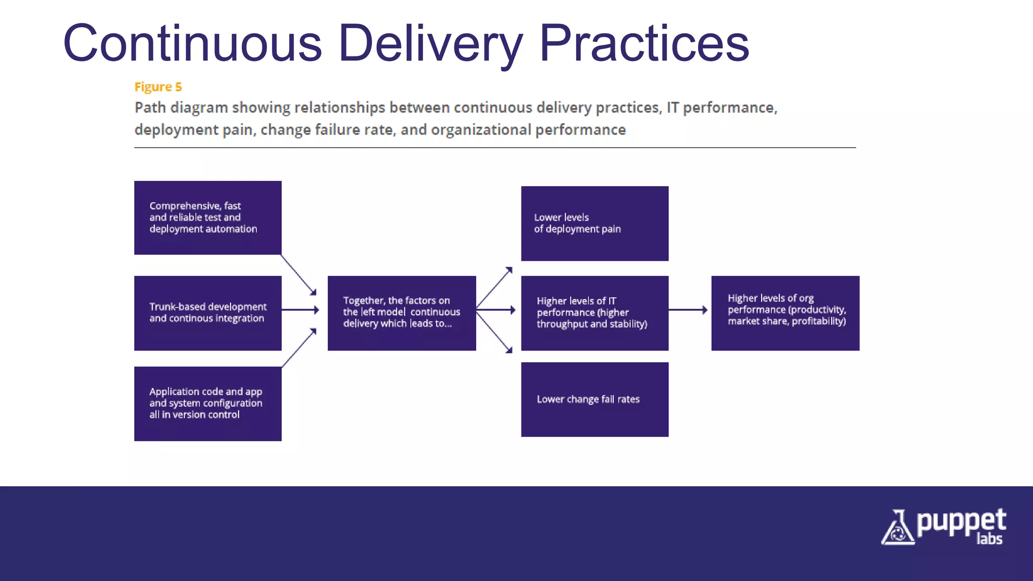Continuous Delivery Practices
 