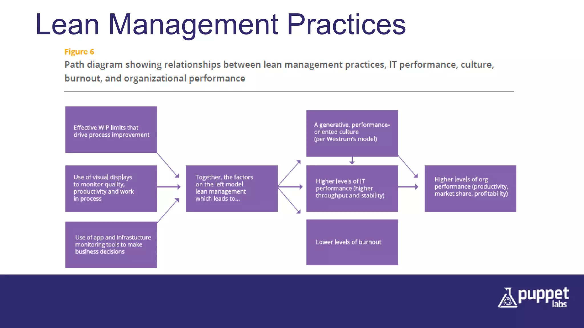 Lean Management Practices
 