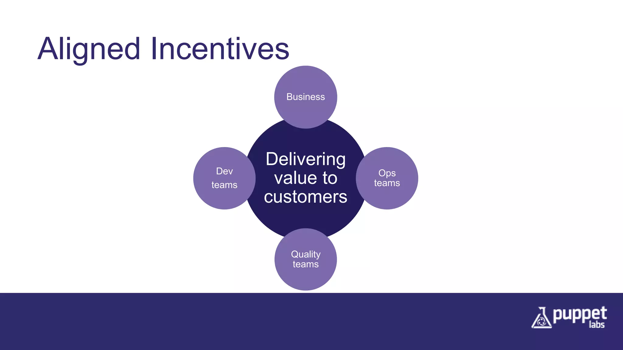 Aligned Incentives
Delivering
value to
customers
Business
Ops
teams
Quality
teams
Dev
teams
 