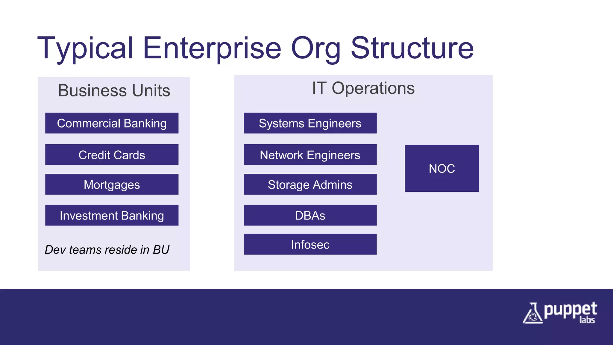 Typical Enterprise Org Structure
IT Operations
NOC
Commercial Banking
Business Units
Credit Cards
Mortgages
Investment Banking
Systems Engineers
Network Engineers
Storage Admins
DBAs
InfosecDev teams reside in BU
 