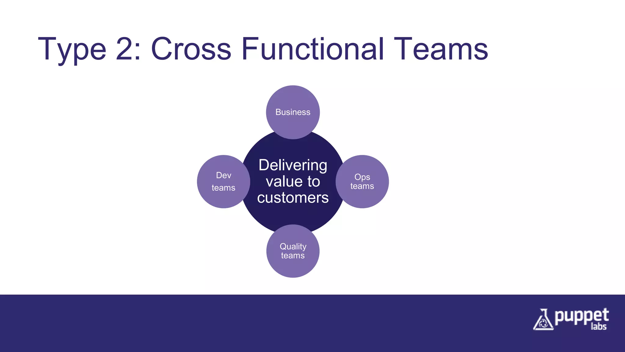 Type 2: Cross Functional Teams
Delivering
value to
customers
Business
Ops
teams
Quality
teams
Dev
teams
 