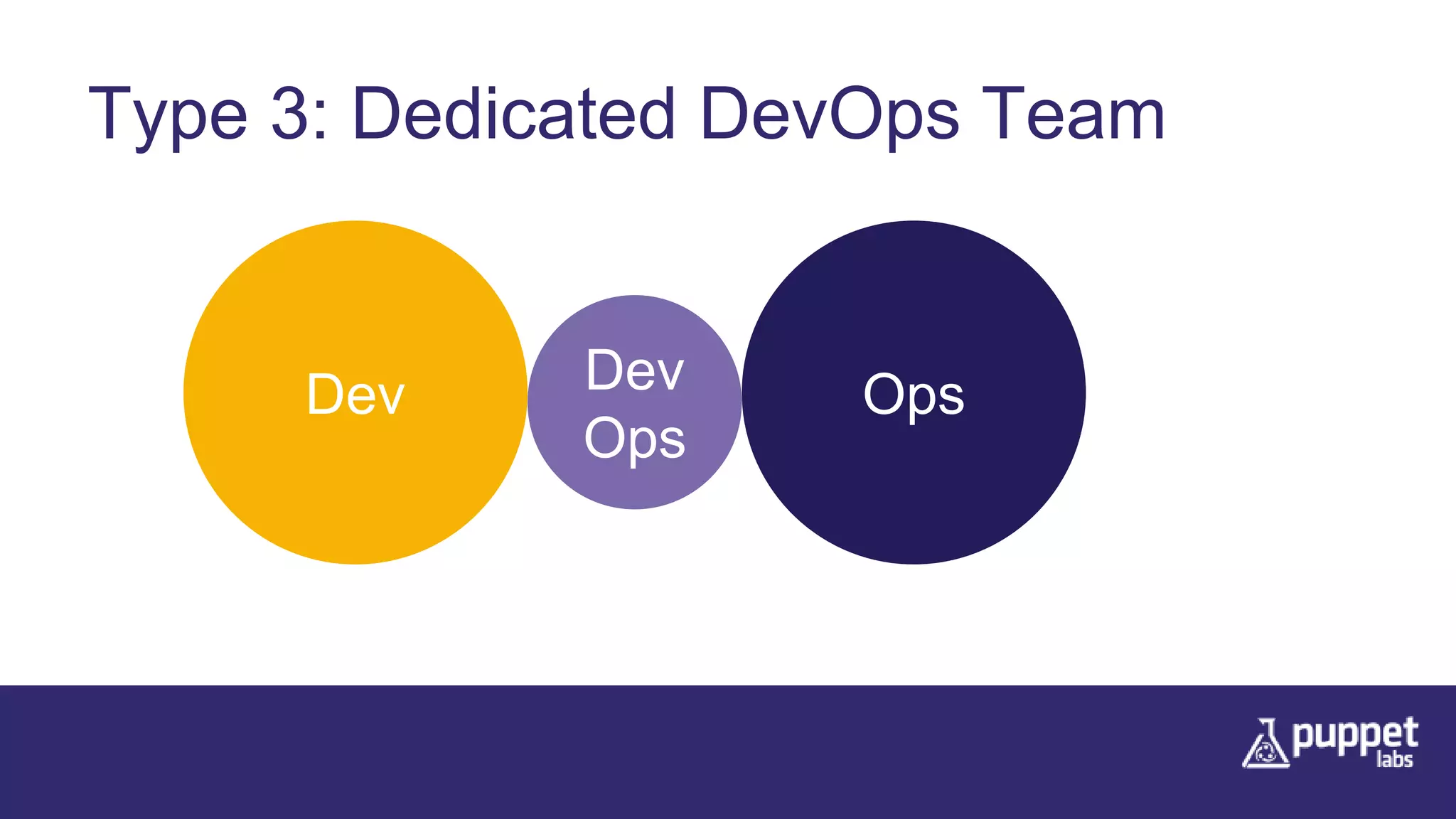 Type 3: Dedicated DevOps Team
Dev OpsDev
Ops
 