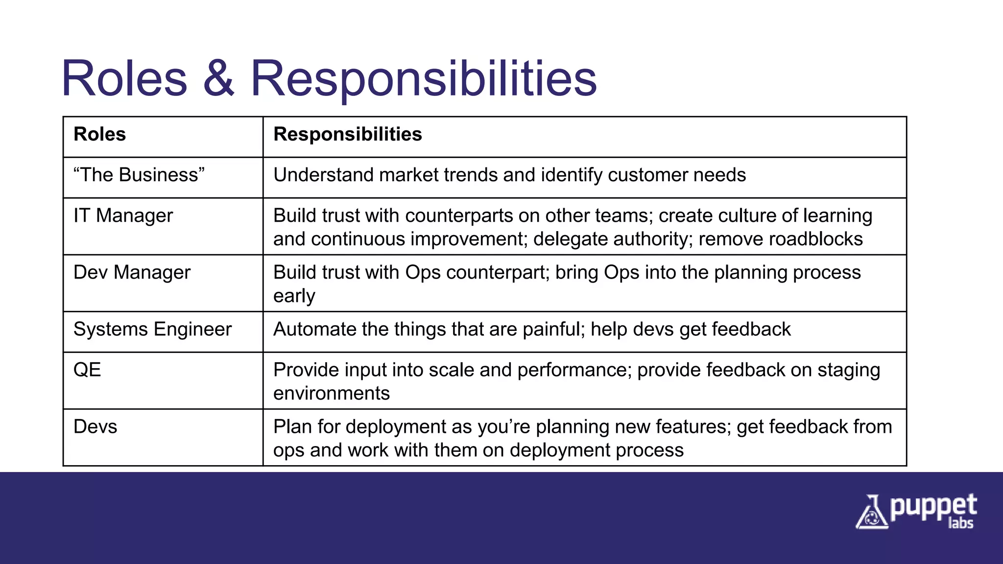 Roles & Responsibilities
Roles Responsibilities
“The Business” Understand market trends and identify customer needs
IT Manager Build trust with counterparts on other teams; create culture of learning
and continuous improvement; delegate authority; remove roadblocks
Dev Manager Build trust with Ops counterpart; bring Ops into the planning process
early
Systems Engineer Automate the things that are painful; help devs get feedback
QE Provide input into scale and performance; provide feedback on staging
environments
Devs Plan for deployment as you’re planning new features; get feedback from
ops and work with them on deployment process
 