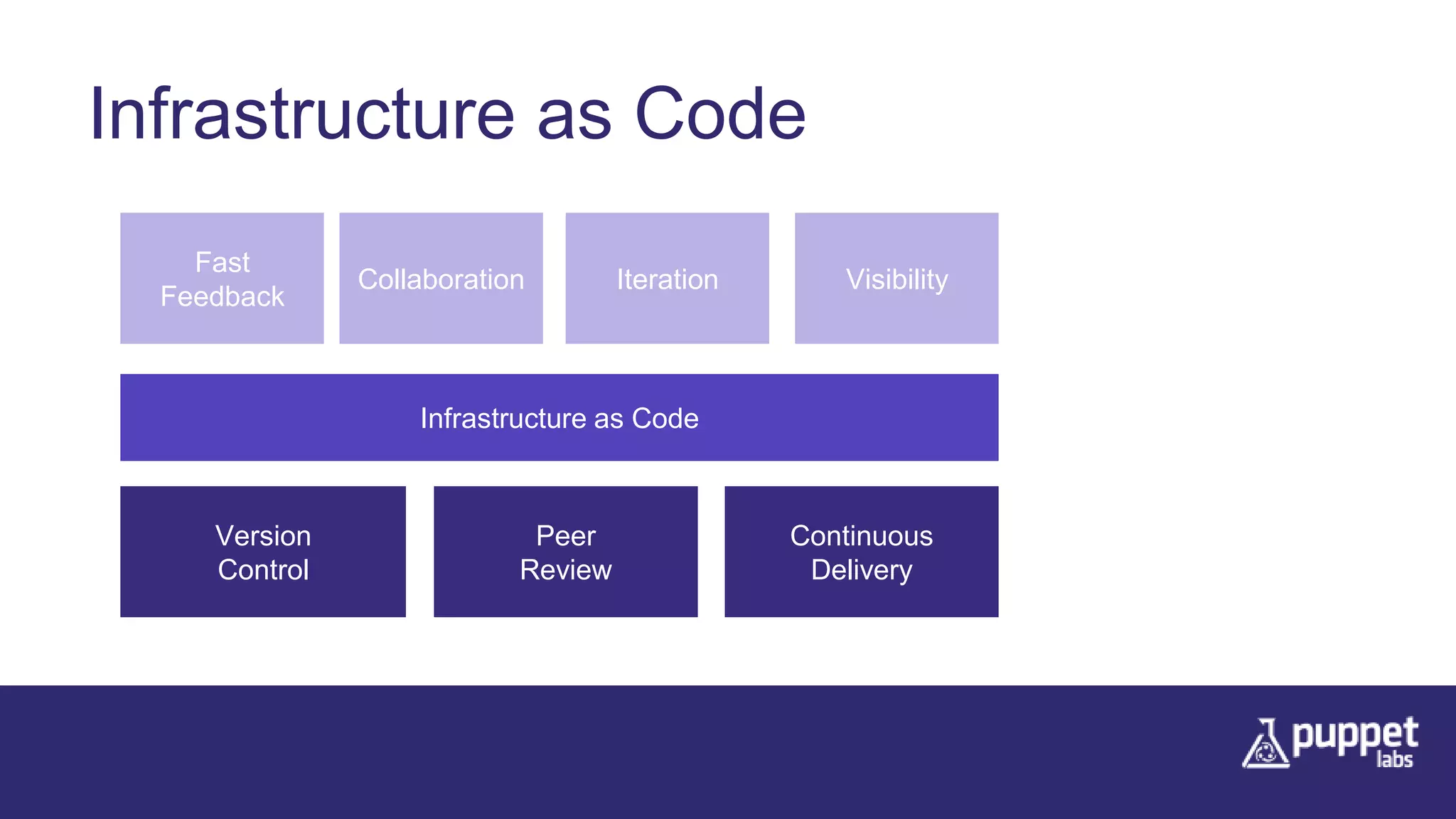 Infrastructure as Code
Infrastructure as Code
Version
Control
Peer
Review
Continuous
Delivery
Collaboration Iteration
Fast
Feedback
Visibility
 
