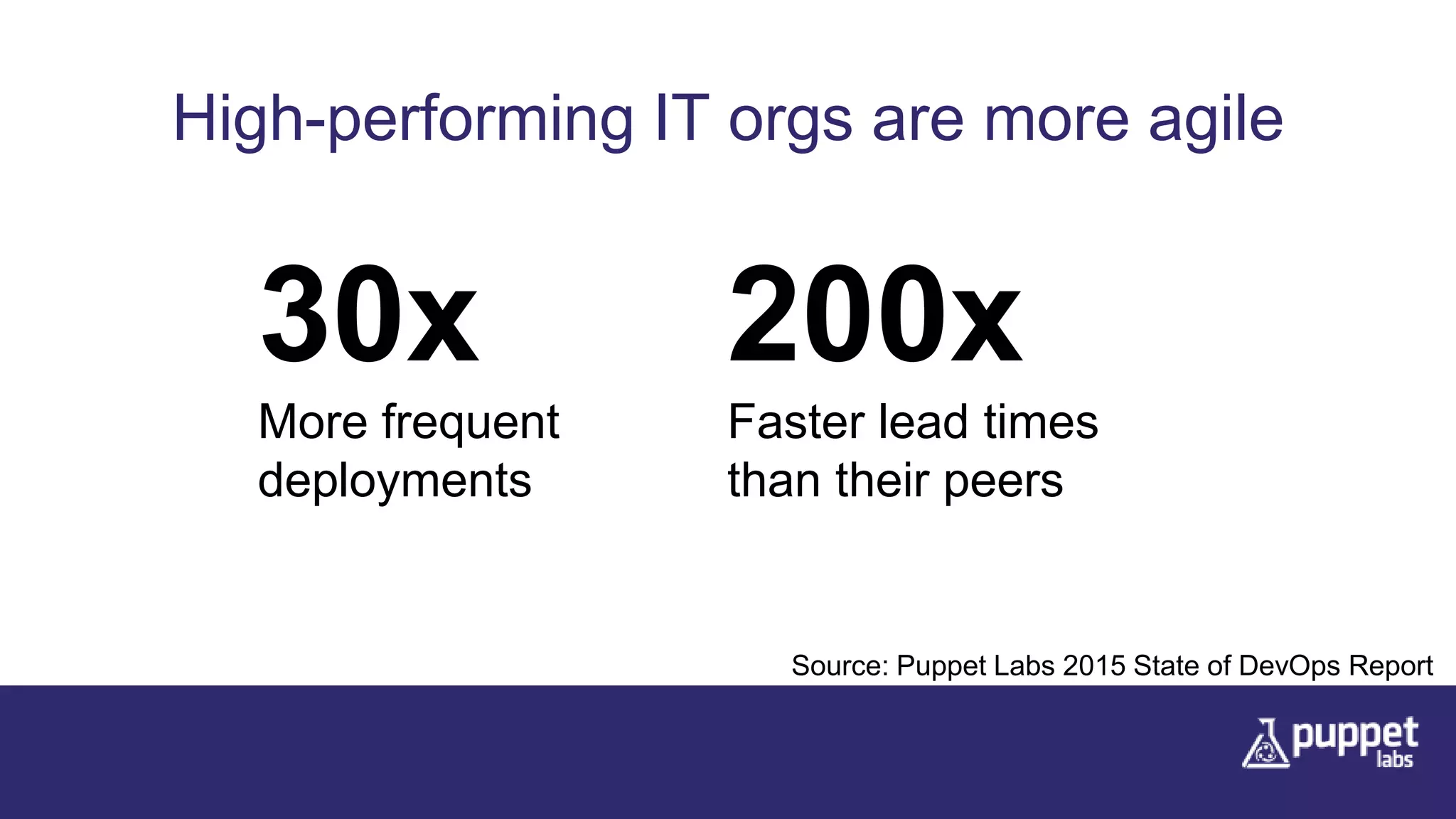 High-performing IT orgs are more agile
30x
More frequent
deployments
200x
Faster lead times
than their peers
Source: Puppet Labs 2015 State of DevOps Report
 