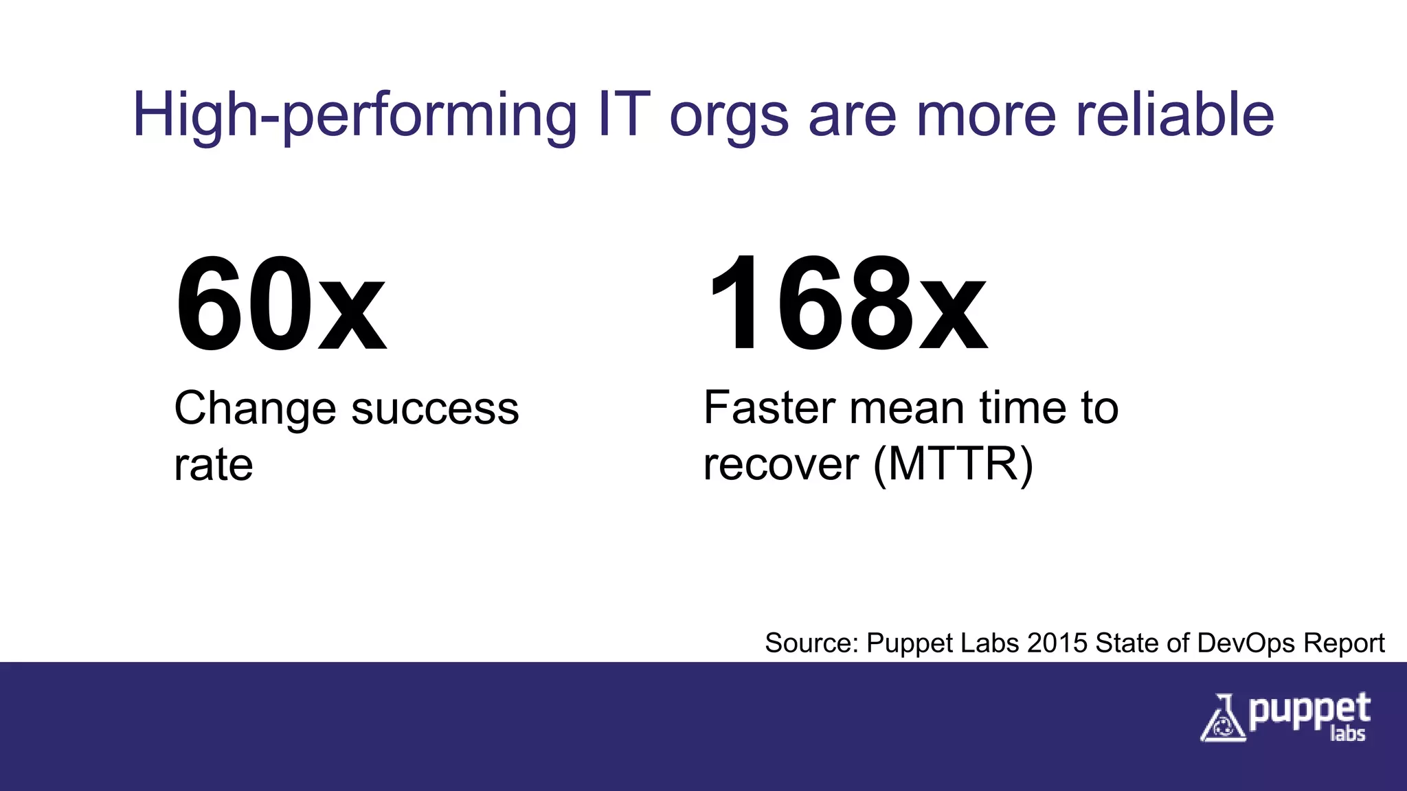 High-performing IT orgs are more reliable
60x
Change success
rate
168x
Faster mean time to
recover (MTTR)
Source: Puppet Labs 2015 State of DevOps Report
 
