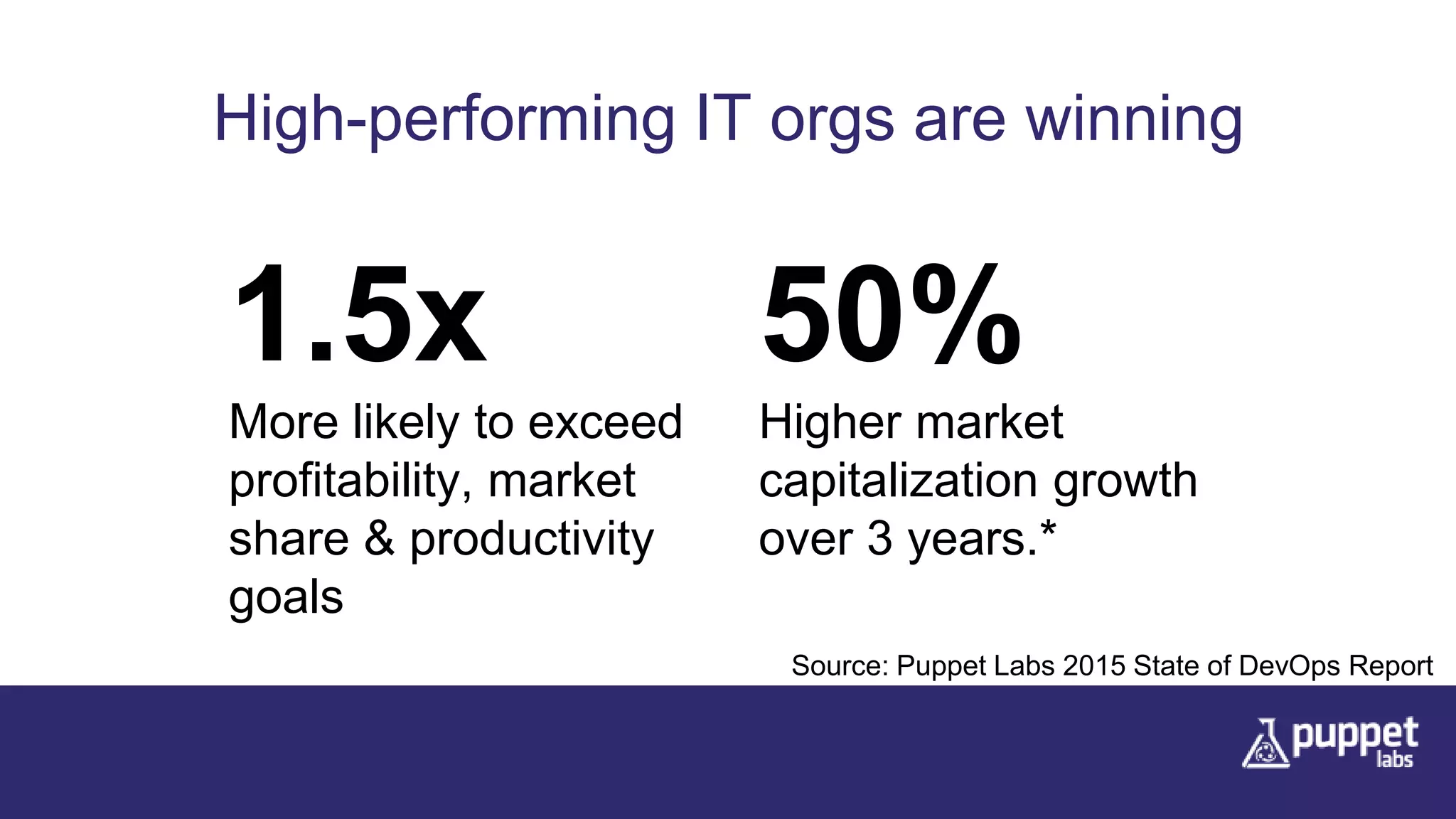 High-performing IT orgs are winning
1.5x
More likely to exceed
profitability, market
share & productivity
goals
50%
Higher market
capitalization growth
over 3 years.*
Source: Puppet Labs 2015 State of DevOps Report
 