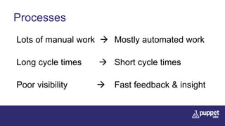 Processes
Lots of manual work  Mostly automated work
Long cycle times  Short cycle times
Poor visibility  Fast feedback & insight
 