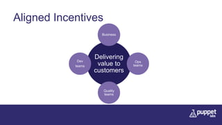 Aligned Incentives
Delivering
value to
customers
Business
Ops
teams
Quality
teams
Dev
teams
 