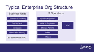 Typical Enterprise Org Structure
IT Operations
NOC
Commercial Banking
Business Units
Credit Cards
Mortgages
Investment Banking
Systems Engineers
Network Engineers
Storage Admins
DBAs
InfosecDev teams reside in BU
 