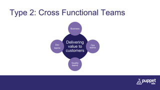 Type 2: Cross Functional Teams
Delivering
value to
customers
Business
Ops
teams
Quality
teams
Dev
teams
 
