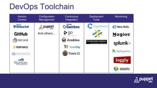 Version
Control
Configuration
Management
Continuous
Integration
Deployment
Tools
Monitoring
And others…
DevOps Toolchain
 