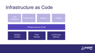 Infrastructure as Code
Infrastructure as Code
Version
Control
Peer
Review
Continuous
Delivery
Collaboration Iteration
Fast
Feedback
Visibility
 