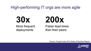High-performing IT orgs are more agile
30x
More frequent
deployments
200x
Faster lead times
than their peers
Source: Puppet Labs 2015 State of DevOps Report
 