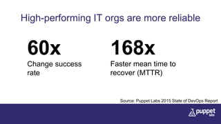 High-performing IT orgs are more reliable
60x
Change success
rate
168x
Faster mean time to
recover (MTTR)
Source: Puppet Labs 2015 State of DevOps Report
 