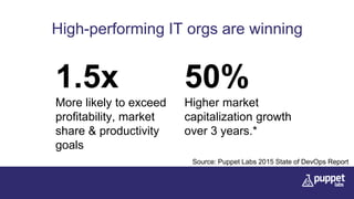 High-performing IT orgs are winning
1.5x
More likely to exceed
profitability, market
share & productivity
goals
50%
Higher market
capitalization growth
over 3 years.*
Source: Puppet Labs 2015 State of DevOps Report
 