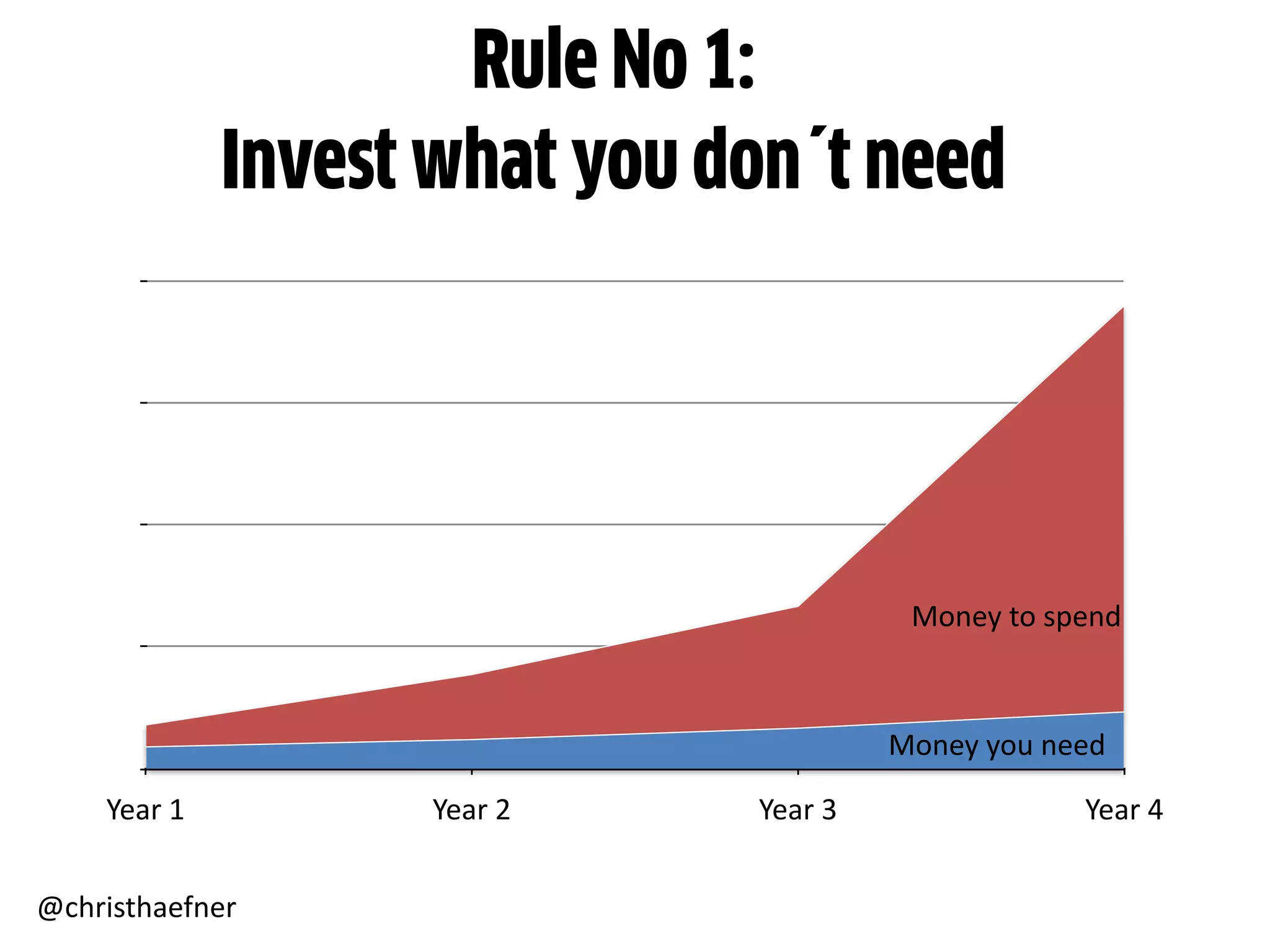 Rule No 1:
Invest what you don´t need
@christhaefner	
  
Year	
  1 Year	
  2 Year	
  3 Year	
  4
Money	
  you	
  need
Money	
  to	
  spend
 