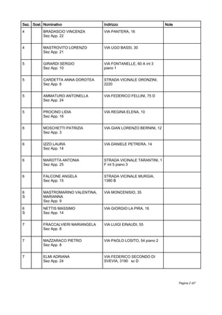 Sez. Sost. Nominativo Indirizzo Note
BRADASCIO VINCENZA
Sez App. 22
4 VIA PANTERA, 16
MASTROVITO LORENZO
Sez App. 21
4 VIA UGO BASSI, 30
GIRARDI SERGIO
Sez App. 10
5 VIA FONTANELLE, 60 A int 3
piano 1
CARDETTA ANNA DOROTEA
Sez App. 6
5 STRADA VICINALE ORONZINI,
2220
AMMATURO ANTONELLA
Sez App. 24
5 VIA FEDERICO FELLINI, 75 D
PROCINO LIDIA
Sez App. 16
5 VIA REGINA ELENA, 10
MOSCHETTI PATRIZIA
Sez App. 3
6 VIA GIAN LORENZO BERNINI, 12
IZZO LAURA
Sez App. 14
6 VIA DANIELE PETRERA, 14
MAROTTA ANTONIA
Sez App. 25
6 STRADA VICINALE TARANTINI, 1
F int 5 piano 3
FALCONE ANGELA
Sez App. 15
6 STRADA VICINALE MURGIA,
1380 B
MASTROMARINO VALENTINA,
MARIANNA
Sez App. 9
6
S
VIA MONCENISIO, 35
NETTIS MASSIMO
Sez App. 14
6
S
VIA GIORGIO LA PIRA, 16
FRACCALVIERI MARIANGELA
Sez App. 8
7 VIA LUIGI EINAUDI, 55
MAZZARACO PIETRO
Sez App. 8
7 VIA PAOLO LOSITO, 54 piano 2
ELMI ADRIANA
Sez App. 24
7 VIA FEDERICO SECONDO DI
SVEVIA, 3190 sc D
7Pagina 2 di
 
