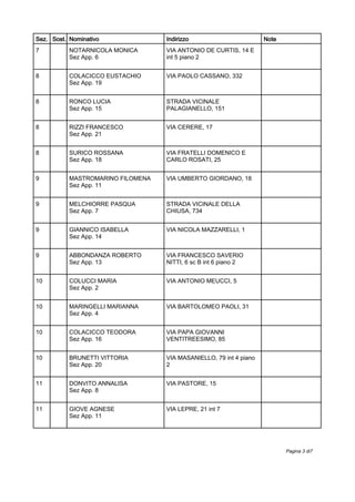 Sez. Sost. Nominativo Indirizzo Note
NOTARNICOLA MONICA
Sez App. 6
7 VIA ANTONIO DE CURTIS, 14 E
int 5 piano 2
COLACICCO EUSTACHIO
Sez App. 19
8 VIA PAOLO CASSANO, 332
RONCO LUCIA
Sez App. 15
8 STRADA VICINALE
PALAGIANELLO, 151
RIZZI FRANCESCO
Sez App. 21
8 VIA CERERE, 17
SURICO ROSSANA
Sez App. 18
8 VIA FRATELLI DOMENICO E
CARLO ROSATI, 25
MASTROMARINO FILOMENA
Sez App. 11
9 VIA UMBERTO GIORDANO, 18
MELCHIORRE PASQUA
Sez App. 7
9 STRADA VICINALE DELLA
CHIUSA, 734
GIANNICO ISABELLA
Sez App. 14
9 VIA NICOLA MAZZARELLI, 1
ABBONDANZA ROBERTO
Sez App. 13
9 VIA FRANCESCO SAVERIO
NITTI, 6 sc B int 6 piano 2
COLUCCI MARIA
Sez App. 2
10 VIA ANTONIO MEUCCI, 5
MARINGELLI MARIANNA
Sez App. 4
10 VIA BARTOLOMEO PAOLI, 31
COLACICCO TEODORA
Sez App. 16
10 VIA PAPA GIOVANNI
VENTITREESIMO, 85
BRUNETTI VITTORIA
Sez App. 20
10 VIA MASANIELLO, 79 int 4 piano
2
DONVITO ANNALISA
Sez App. 8
11 VIA PASTORE, 15
GIOVE AGNESE
Sez App. 11
11 VIA LEPRE, 21 int 7
7Pagina 3 di
 