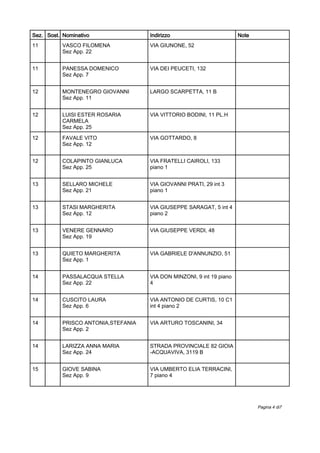 Sez. Sost. Nominativo Indirizzo Note
VASCO FILOMENA
Sez App. 22
11 VIA GIUNONE, 52
PANESSA DOMENICO
Sez App. 7
11 VIA DEI PEUCETI, 132
MONTENEGRO GIOVANNI
Sez App. 11
12 LARGO SCARPETTA, 11 B
LUISI ESTER ROSARIA
CARMELA
Sez App. 25
12 VIA VITTORIO BODINI, 11 PL.H
FAVALE VITO
Sez App. 12
12 VIA GOTTARDO, 8
COLAPINTO GIANLUCA
Sez App. 25
12 VIA FRATELLI CAIROLI, 133
piano 1
SELLARO MICHELE
Sez App. 21
13 VIA GIOVANNI PRATI, 29 int 3
piano 1
STASI MARGHERITA
Sez App. 12
13 VIA GIUSEPPE SARAGAT, 5 int 4
piano 2
VENERE GENNARO
Sez App. 19
13 VIA GIUSEPPE VERDI, 48
QUIETO MARGHERITA
Sez App. 1
13 VIA GABRIELE D'ANNUNZIO, 51
PASSALACQUA STELLA
Sez App. 22
14 VIA DON MINZONI, 9 int 19 piano
4
CUSCITO LAURA
Sez App. 6
14 VIA ANTONIO DE CURTIS, 10 C1
int 4 piano 2
PRISCO ANTONIA,STEFANIA
Sez App. 2
14 VIA ARTURO TOSCANINI, 34
LARIZZA ANNA MARIA
Sez App. 24
14 STRADA PROVINCIALE 82 GIOIA
-ACQUAVIVA, 3119 B
GIOVE SABINA
Sez App. 9
15 VIA UMBERTO ELIA TERRACINI,
7 piano 4
7Pagina 4 di
 