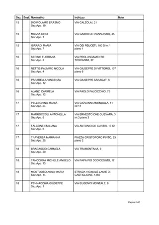 Sez. Sost. Nominativo Indirizzo Note
DIGIROLAMO ERASMO
Sez App. 19
15 VIA CALZOLAI, 21
MILIZIA CIRO
Sez App. 1
15 VIA GABRIELE D'ANNUNZIO, 35
GIRARDI MARIA
Sez App. 7
15 VIA DEI PEUCETI, 180 S int 1
piano 1
SERINO FLORIANA
Sez App. 2
16 VIA PROLUNGAMENTO
TOSCANINI, 37
NETTIS PALMIRO NICOLA
Sez App. 4
16 VIA GIUSEPPE DI VITTORIO, 107
piano 6
PAPARELLA VINCENZA
Sez App. 12
16 VIA GIUSEPPE SARAGAT, 5
ALANZI CARMELA
Sez App. 12
16 VIA PAOLO FALCICCHIO, 75
PELLEGRINO MARIA
Sez App. 24
17 VIA GIOVANNI AMENDOLA, 11
int 11
MARROCCOLI ANTONELLA
Sez App. 9
17 VIA ERNESTO CHE GUEVARA, 3
int 3 piano 3
FALCONE EMILIANA
Sez App. 6
17 VIA ANTONIO DE CURTIS, 10 C1
TRAVERSA MARIANNA
Sez App. 25
17 PIAZZA CRISTOFORO PINTO, 23
piano 2
BRADASCIO CARMELA
Sez App. 20
18 VIA TRAMONTANA, 9
TANCORRA MICHELE ANGELO
Sez App. 13
18 VIA PAPA PIO DODICESIMO, 17
MONTUOSO ANNA MARIA
Sez App. 14
18 STRADA VICINALE LAMIE DI
CASTIGLIONE, 1465
PENNACCHIA GIUSEPPE
Sez App. 1
18 VIA EUGENIO MONTALE, 9
7Pagina 5 di
 