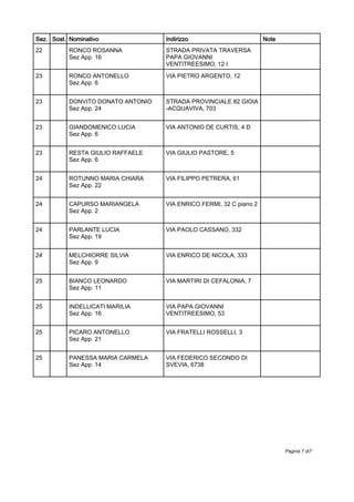 Sez. Sost. Nominativo Indirizzo Note
RONCO ROSANNA
Sez App. 16
22 STRADA PRIVATA TRAVERSA
PAPA GIOVANNI
VENTITREESIMO, 12 I
RONCO ANTONELLO
Sez App. 6
23 VIA PIETRO ARGENTO, 12
DONVITO DONATO ANTONIO
Sez App. 24
23 STRADA PROVINCIALE 82 GIOIA
-ACQUAVIVA, 703
GIANDOMENICO LUCIA
Sez App. 6
23 VIA ANTONIO DE CURTIS, 4 D
RESTA GIULIO RAFFAELE
Sez App. 6
23 VIA GIULIO PASTORE, 5
ROTUNNO MARIA CHIARA
Sez App. 22
24 VIA FILIPPO PETRERA, 61
CAPURSO MARIANGELA
Sez App. 2
24 VIA ENRICO FERMI, 32 C piano 2
PARLANTE LUCIA
Sez App. 19
24 VIA PAOLO CASSANO, 332
MELCHIORRE SILVIA
Sez App. 9
24 VIA ENRICO DE NICOLA, 333
BIANCO LEONARDO
Sez App. 11
25 VIA MARTIRI DI CEFALONIA, 7
INDELLICATI MARILIA
Sez App. 16
25 VIA PAPA GIOVANNI
VENTITREESIMO, 53
PICARO ANTONELLO
Sez App. 21
25 VIA FRATELLI ROSSELLI, 3
PANESSA MARIA CARMELA
Sez App. 14
25 VIA FEDERICO SECONDO DI
SVEVIA, 6738
7Pagina 7 di
 
