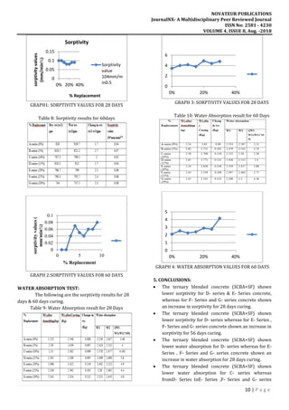 NOVATEUR PUBLICATIONS
JournalNX- A Multidisciplinary Peer Reviewed Journal
ISSN No: 2581 - 4230
VOLUME 4, ISSUE 8, Aug. -2018
10 | P a g e
GRAPH1: SORPTIVITY VALUES FOR 28 DAYS
Table 8: Sorptivity results for 60days
GRAPH 2:SORPTIVITY VALUES FOR 60 DAYS
WATER ABSORPTION TEST:
The following are the sorptivity results for 28
days & 60 days curing.
Table 9: Water Absorption result for 28 Days
GRAPH 3: SORPTIVITY VALUES FOR 28 DAYS
Table 10: Water Absorption result for 60 Days
GRAPH 4: WATER ABSORPTION VALUES FOR 60 DAYS
5. CONCLUSIONS:
 The ternary blended concrete (SCBA+SF) shown
lower sorptivity for D- series & E- Series concrete,
whereas for F- Series and G- series concrete shown
an increase in sorptivity for 28 days curing.
 The ternary blended concrete (SCBA+SF) shown
lower sorptivity for D- series whereas for E- Series ,
F- Series and G- series concrete shown an increase in
sorptivity for 56 days curing.
 The ternary blended concrete (SCBA+SF) shown
lower water absorption for D- series whereas for E-
Series , F- Series and G- series concrete shown an
increase in water absorption for 28 days curing.
 The ternary blended concrete (SCBA+SF) shown
lower water absorption for C- series whereas
fromD- Series toE- Series ,F- Series and G- series
0
0.05
0.1
0.15
0% 20% 40%
sorptivityvalues
(mm/min½)
% Replacement
Sorptivity
Sorptivity
value
104mm/m
in0.5
0
0.02
0.04
0.06
0.08
0.1
0 5 10
sorptivityvalues(
mm/min½)
% Replacement
0
2
4
6
0% 20% 40%
0
1
2
3
4
5
0% 20% 40%
 