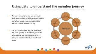 Using data to understand the member journey
 We are in a world where we can truly
map the customer journey to know where
and when we can communicate with
them and what we need to say
 For funds this means we can anticipate
the needs/wants of members; tailor the
relevance of our communication; and
better assess the effectiveness of what
we do
Member
Annual
statement
See an ad
Associate
with a
sponsor-
ship
Receive an
email
Read
about you
in the
media
Visit your
website
 