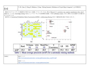 【26】
Y.-W. Chao, Z. Wang, R. Mihalcea, J. Deng, “Mining Semantic Affordances of Visual Object Categories”, in CVPR2015.
物体とそのアフォーダンスの関連性を学習するという提案．アフォーダンスとは，例えば Bicycle なら accelerate, race, operate, manufacture, drive, ride を
連想する．ここでは，knowledge mining の話として，アフォーダンスの意味解析を提案．下図は affordance matrix であり，物体とそれを連想する行動が対
応づけられている．
最終的には Kernelized Probabilistic Matrix Factorization (KPMF) - collaborating filtering を用いた識別結果は他の手法を上回った．
Link(s) 論文ページ:
http://www-personal.umich.edu/~ywchao/publications/chao_cvpr2015.pdf
著者ページ：
http://www-personal.umich.edu/~ywchao/publications.html
 